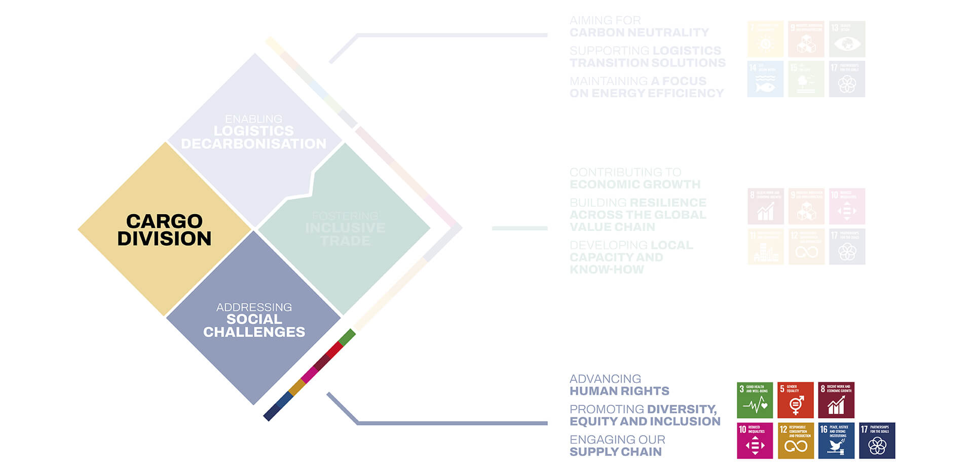 Addressing  Social challenges
